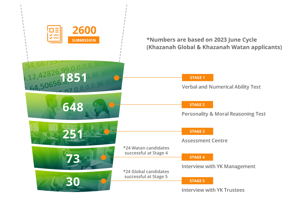 Selection process chart showing the funnel from the number of submissions all the way to the number of successful applicants